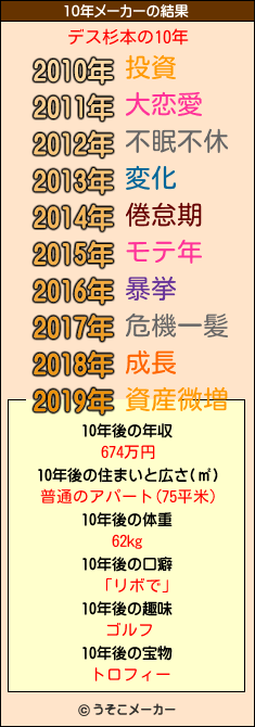 デス杉本の10年メーカー結果