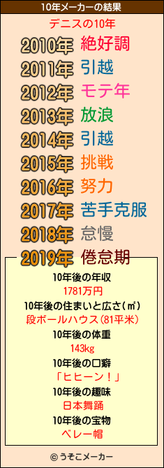 デニスの10年メーカー結果