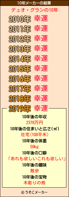 デュオ・グランの10年メーカー結果