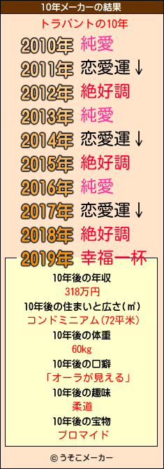 トラバントの10年メーカー結果