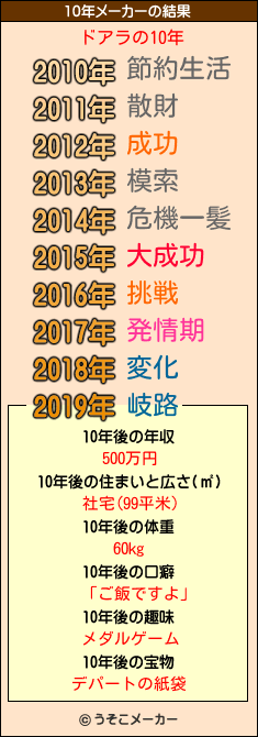 ドアラの10年メーカー結果