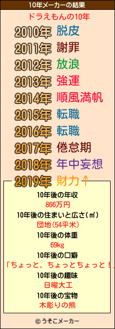 ドラえもんの10年メーカー結果