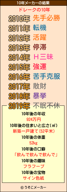 ドレークの10年メーカー結果