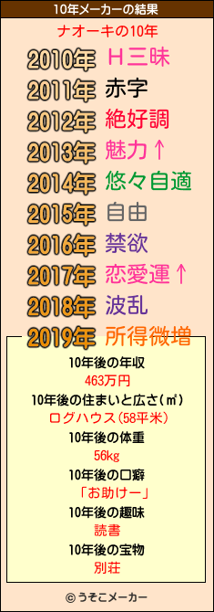 ナオーキの10年メーカー結果