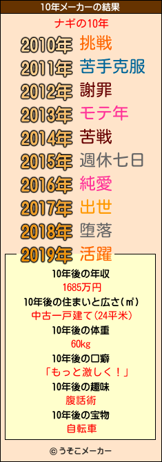 ナギの10年メーカー結果