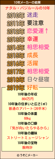 ナタル・バジルールの10年メーカー結果