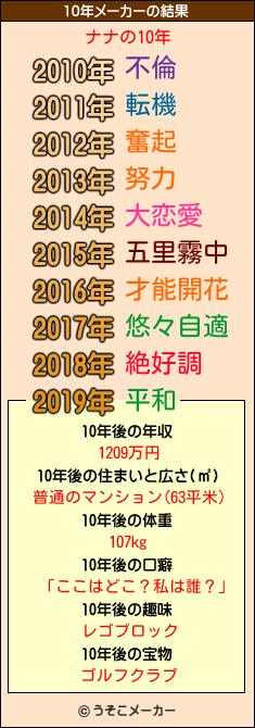 ナナの10年メーカー結果