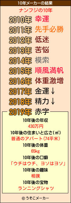 ナンフジの10年メーカー結果