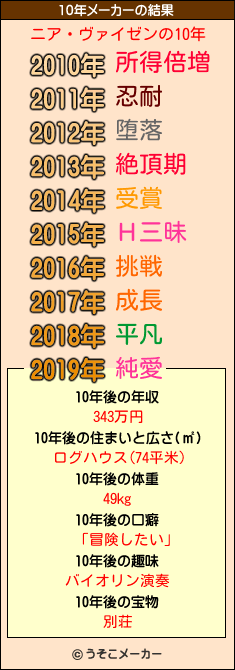 ニア・ヴァイゼンの10年メーカー結果