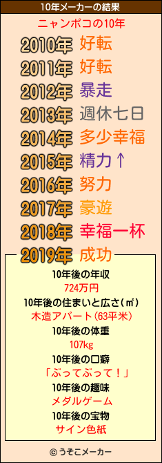 ニャンポコの10年メーカー結果