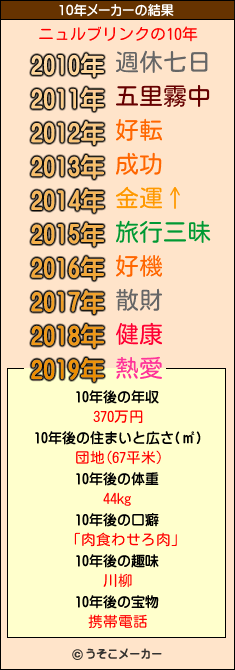 ニュルブリンクの10年メーカー結果