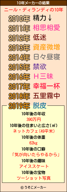 ニール・ディランディの10年メーカー結果