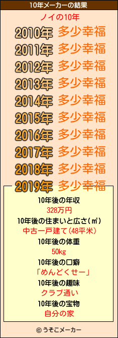 ノイの10年メーカー結果