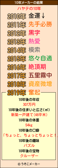 ハヤテの10年メーカー結果