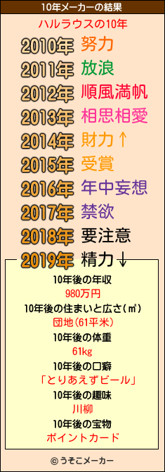 ハルラウスの10年メーカー結果