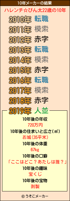 ハレンチ☆びん太22歳の10年メーカー結果