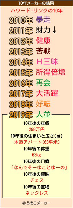 ハワード=リンクの10年メーカー結果