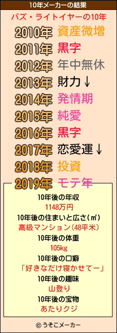 バズ・ライトイヤーの10年メーカー結果