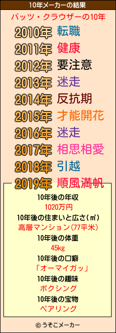 バッツ・クラウザーの10年メーカー結果