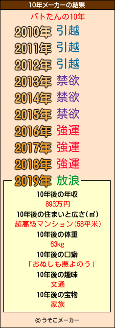 バトたんの10年メーカー結果