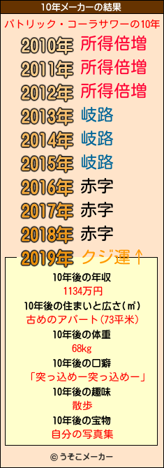 パトリック・コーラサワーの10年メーカー結果