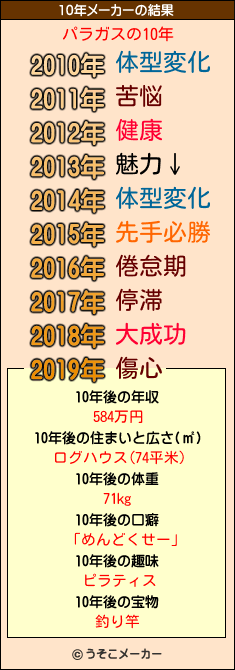 パラガスの10年メーカー結果