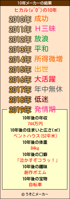 ヒカル(v^0^)の10年メーカー結果