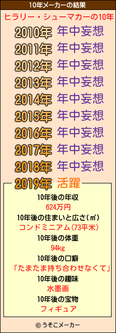 ヒラリー・シューマカーの10年メーカー結果