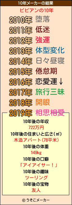 ビビアンの10年メーカー結果