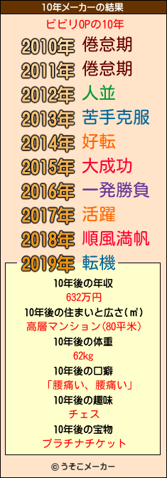 ビビリOPの10年メーカー結果