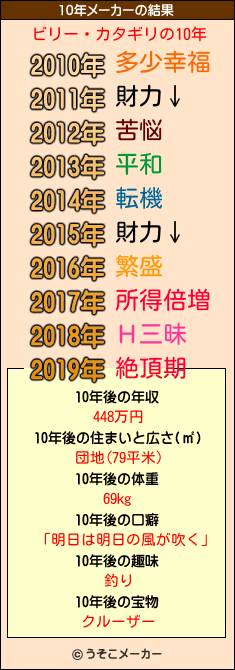 ビリー・カタギリの10年メーカー結果