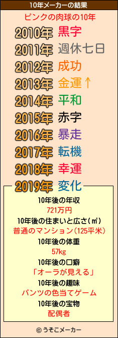 ピンクの肉球の10年メーカー結果