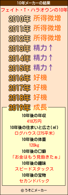 フェイト・T・ハラオウンの10年メーカー結果