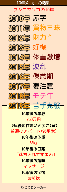 フジコマンコの10年メーカー結果