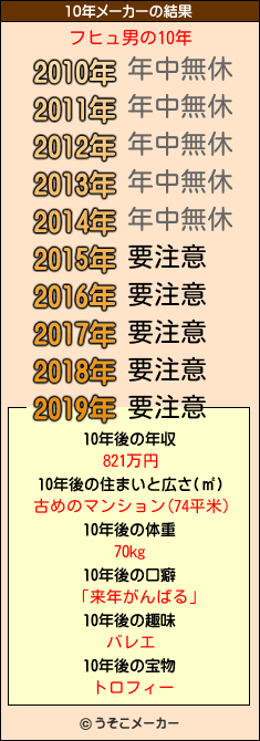 フヒュ男の10年メーカー結果