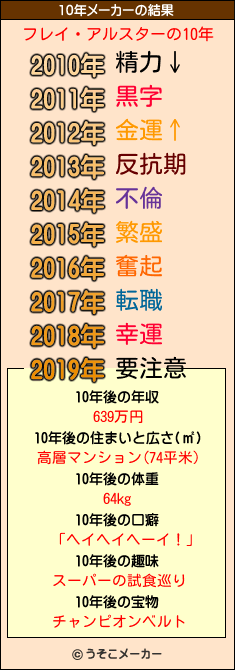 フレイ・アルスターの10年メーカー結果