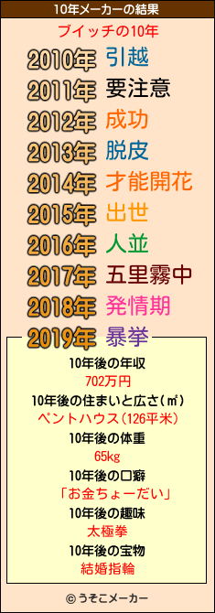 ブイッチの10年メーカー結果