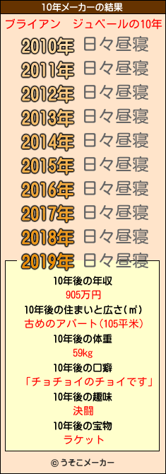 ブライアン　ジュベールの10年メーカー結果