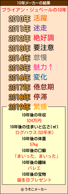 ブライアン・ジュベールの10年メーカー結果