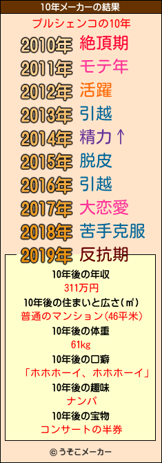 プルシェンコの10年メーカー結果