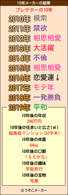 プレデターの10年メーカー結果