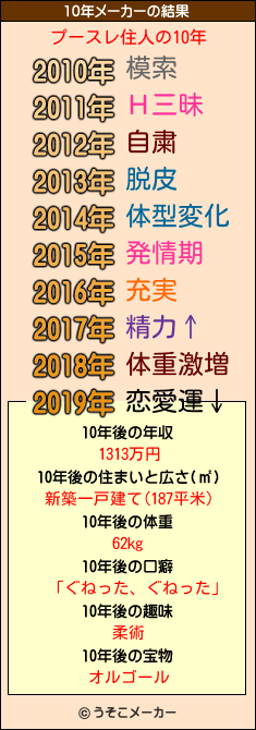 プースレ住人の10年メーカー結果