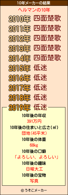 ヘルマンの10年メーカー結果