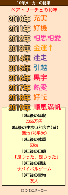 ベアトリーチェの10年メーカー結果