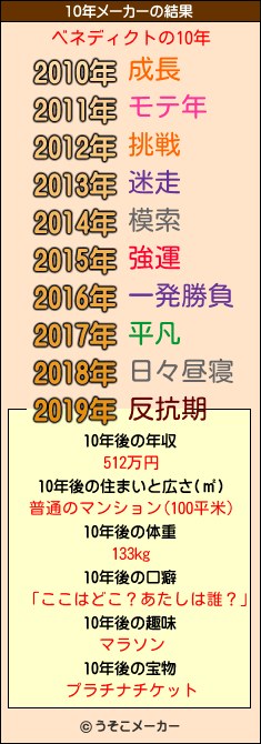 ベネディクトの10年メーカー結果