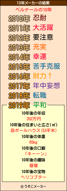 ベルナールの10年メーカー結果