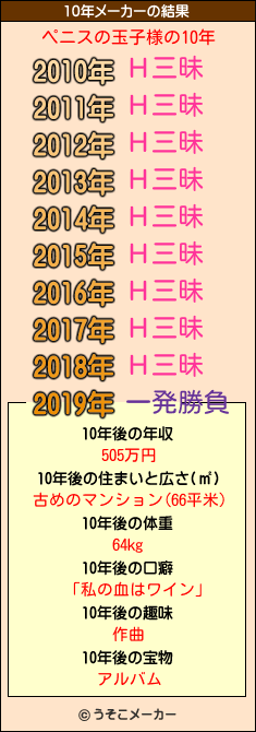 ペニスの玉子様の10年メーカー結果
