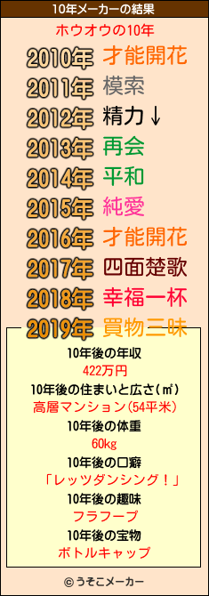 ホウオウの10年メーカー結果