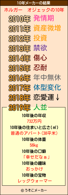 ホルガー　オジェックの10年メーカー結果