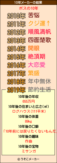 ボスの10年メーカー結果